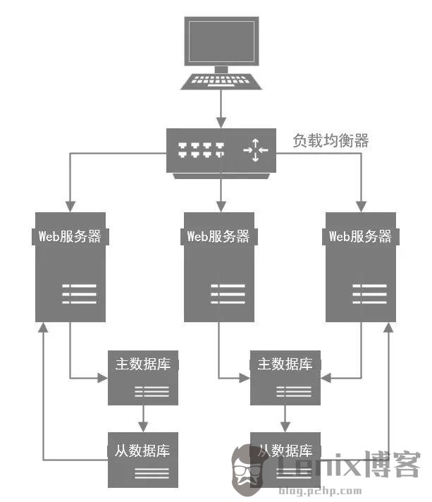 MySQL 数据库优化，看这篇就够了