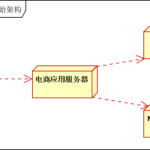 大型网站架构系列：电商网站架构案例