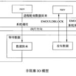 幽默讲解 Linux 的 Socket IO 模型