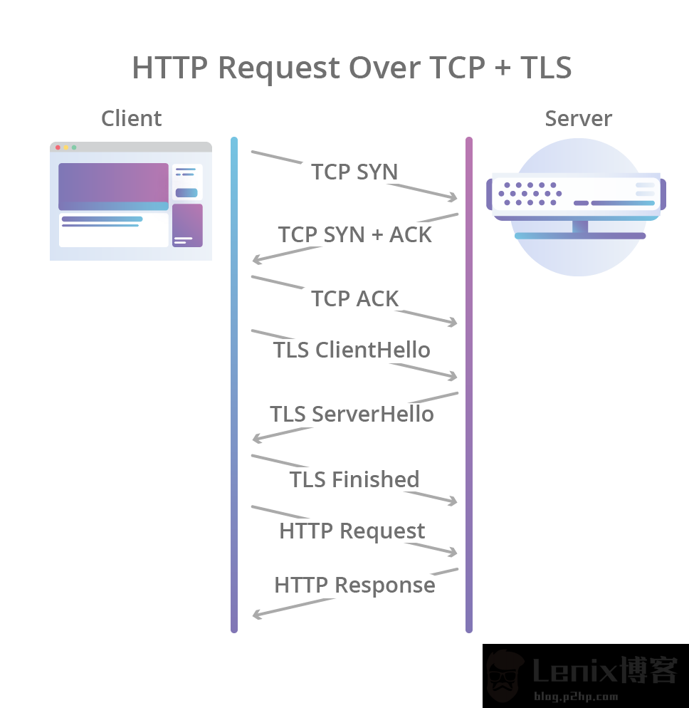 HTTP/3 的过去、现在和未来