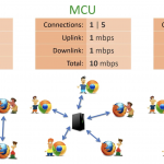 webrtc笔记(3): 多人视频通讯常用架构Mesh/MCU/SFU