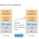 HTTP/2 与 HTTP/3：比较