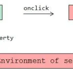 Javascript垃圾收集以及内存泄漏