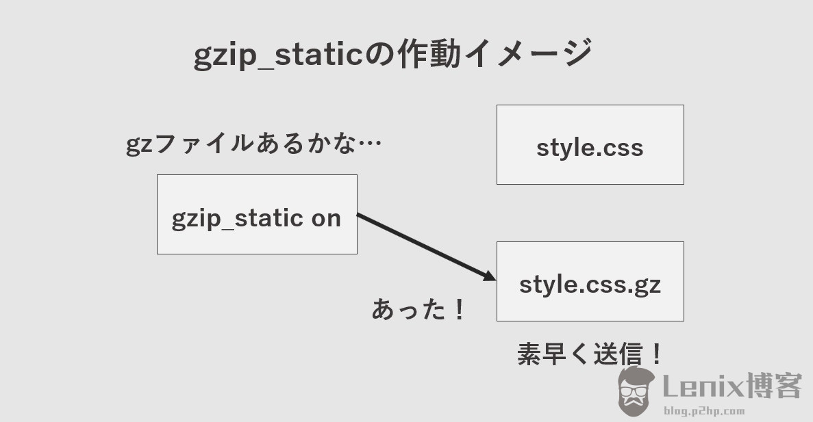 Nginx中开启gzip_static时gzip处理的说明