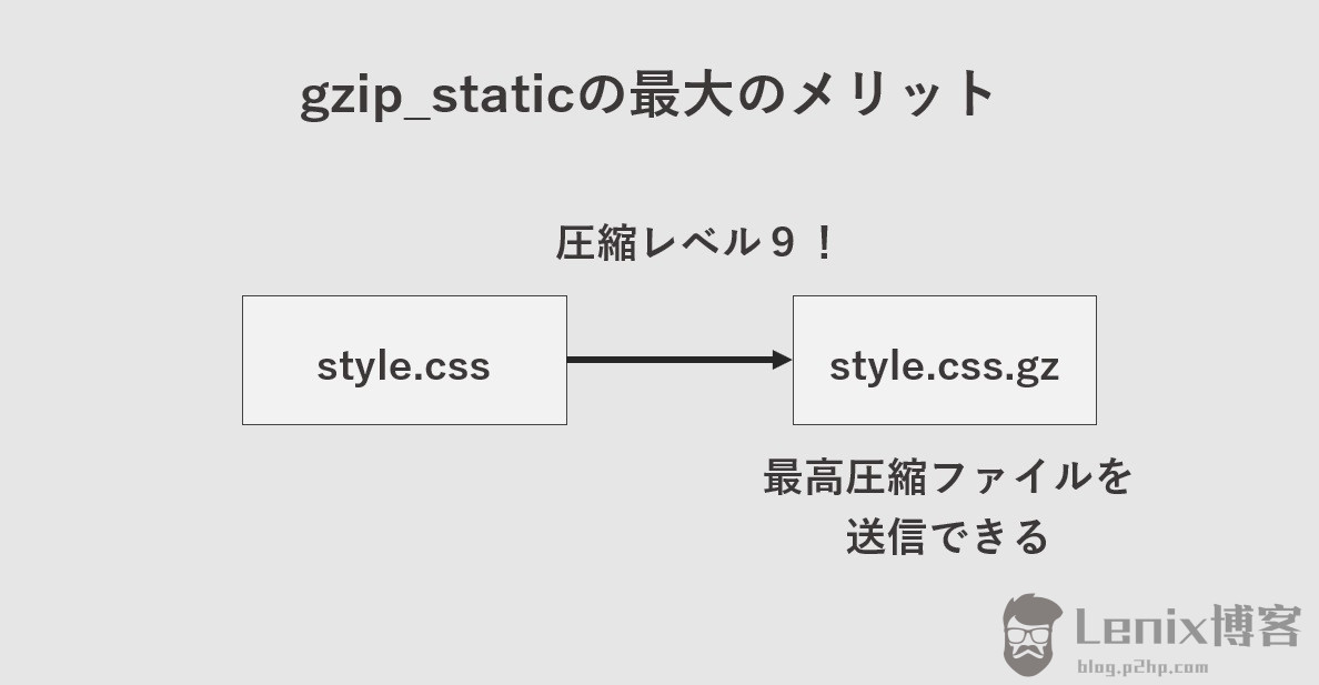 将 gzip_static 与 Nginx 一起使用的最大优点是可以将压缩级别设置为 9。